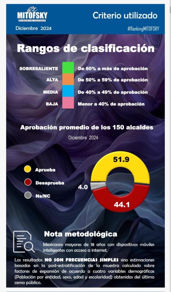 EVALUACIÓN DE LOS 150 PRESIDENTES MUNICIPALES DE MÉXICO DESTACAN